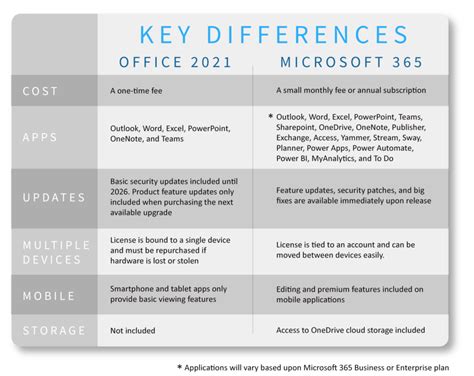 What's the difference between Microsoft 365 plans for home or .